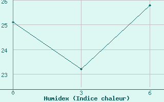 Courbe de l'humidex pour Nukaib