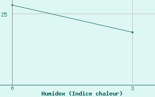 Courbe de l'humidex pour Bachu