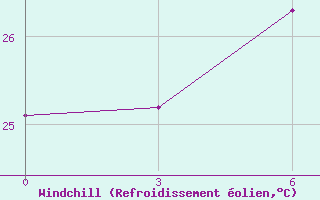 Courbe du refroidissement olien pour Kotabaru