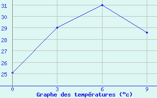 Courbe de tempratures pour Sintang