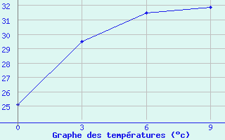 Courbe de tempratures pour Macheng