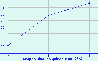 Courbe de tempratures pour Nanping