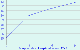 Courbe de tempratures pour Son La