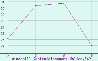 Courbe du refroidissement olien pour Malaybalay