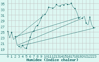 Courbe de l'humidex pour Firenze / Peretola