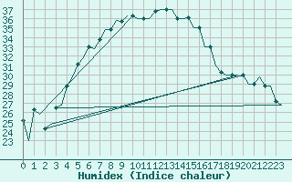 Courbe de l'humidex pour Diyarbakir