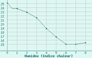 Courbe de l'humidex pour Omaha, Eppley Airfield