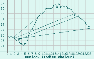 Courbe de l'humidex pour Bremen