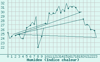 Courbe de l'humidex pour Zurich-Kloten
