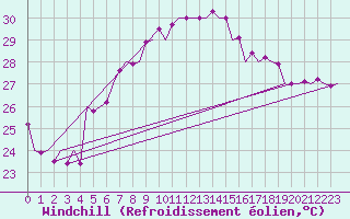 Courbe du refroidissement olien pour Ibiza (Esp)