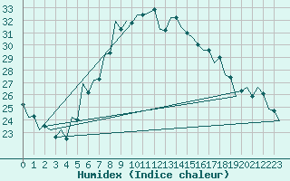 Courbe de l'humidex pour Kecskemet