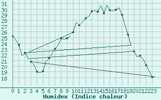 Courbe de l'humidex pour Holzdorf