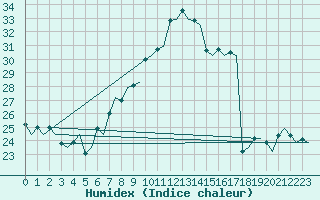 Courbe de l'humidex pour Genve (Sw)