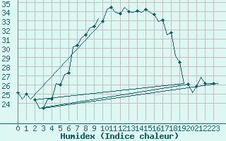 Courbe de l'humidex pour Szeged