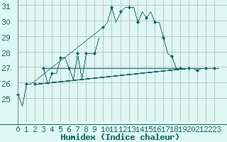 Courbe de l'humidex pour Oran / Es Senia