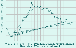 Courbe de l'humidex pour Odesa
