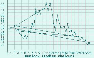 Courbe de l'humidex pour Gerona (Esp)