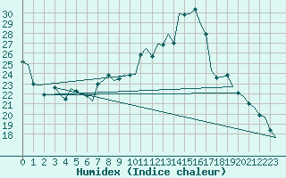 Courbe de l'humidex pour London / Heathrow (UK)