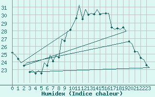 Courbe de l'humidex pour Frankfort (All)