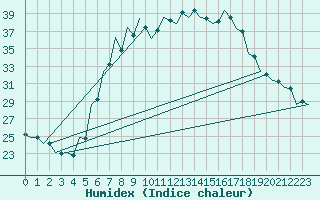 Courbe de l'humidex pour Srmellk International Airport