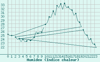 Courbe de l'humidex pour Zaragoza / Aeropuerto