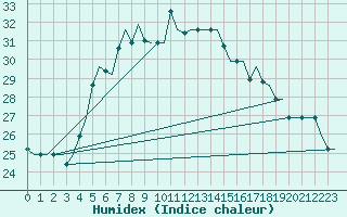 Courbe de l'humidex pour Antalya