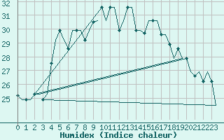 Courbe de l'humidex pour Trabzon