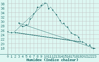 Courbe de l'humidex pour Kalamata Airport