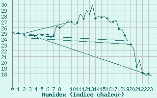 Courbe de l'humidex pour Duesseldorf