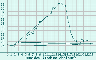 Courbe de l'humidex pour Srmellk International Airport