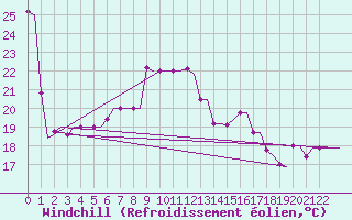 Courbe du refroidissement olien pour Heraklion Airport