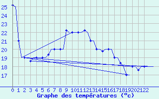 Courbe de tempratures pour Heraklion Airport