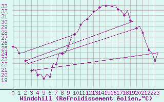 Courbe du refroidissement olien pour Madrid / Barajas (Esp)