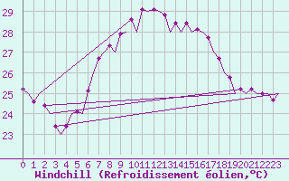 Courbe du refroidissement olien pour Ibiza (Esp)
