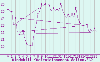 Courbe du refroidissement olien pour Faro / Aeroporto