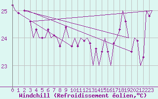 Courbe du refroidissement olien pour Rarotonga