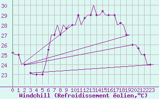 Courbe du refroidissement olien pour Djerba Mellita