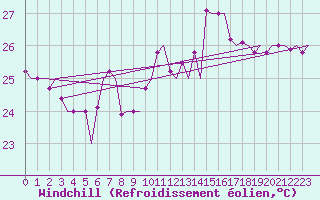 Courbe du refroidissement olien pour Valencia / Aeropuerto