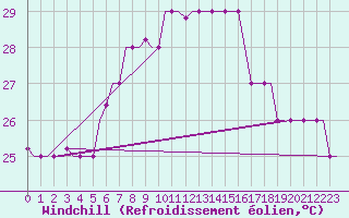 Courbe du refroidissement olien pour Rhodes Airport