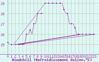 Courbe du refroidissement olien pour Rhodes Airport