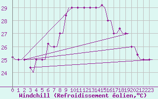 Courbe du refroidissement olien pour Rhodes Airport