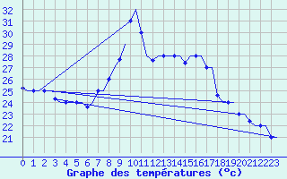 Courbe de tempratures pour Tanger Aerodrome