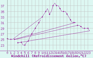 Courbe du refroidissement olien pour Djerba Mellita