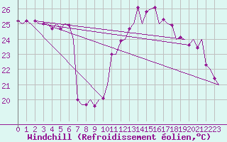Courbe du refroidissement olien pour Valencia / Aeropuerto