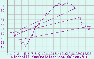 Courbe du refroidissement olien pour Madrid / Barajas (Esp)