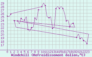 Courbe du refroidissement olien pour Palermo / Punta Raisi