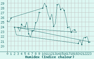Courbe de l'humidex pour Palermo / Punta Raisi