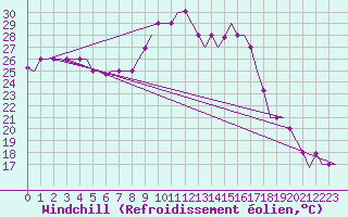 Courbe du refroidissement olien pour Fes-Sais