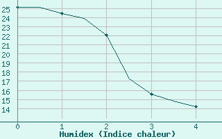 Courbe de l'humidex pour North Platte, North Platte Regional Airport