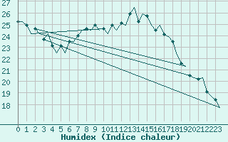 Courbe de l'humidex pour Schaffen (Be)